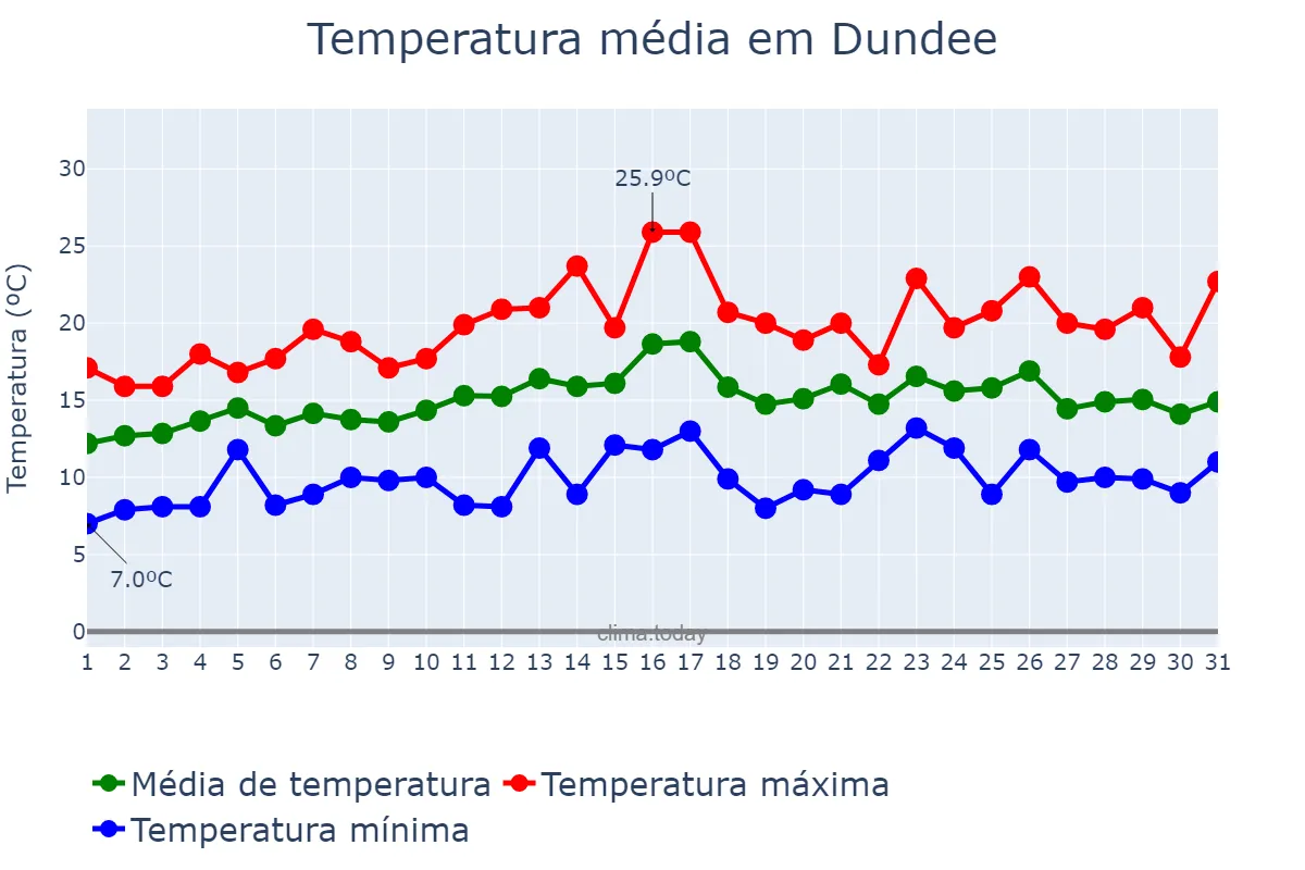 Temperatura em julho em Dundee, Dundee City, GB