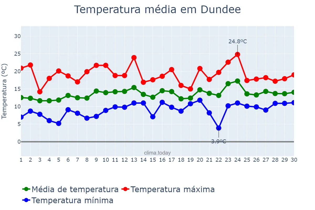 Temperatura em junho em Dundee, Dundee City, GB