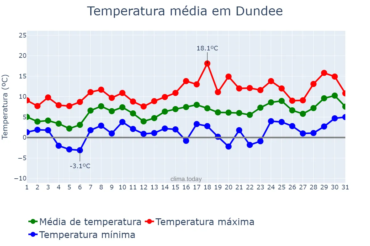 Temperatura em marco em Dundee, Dundee City, GB