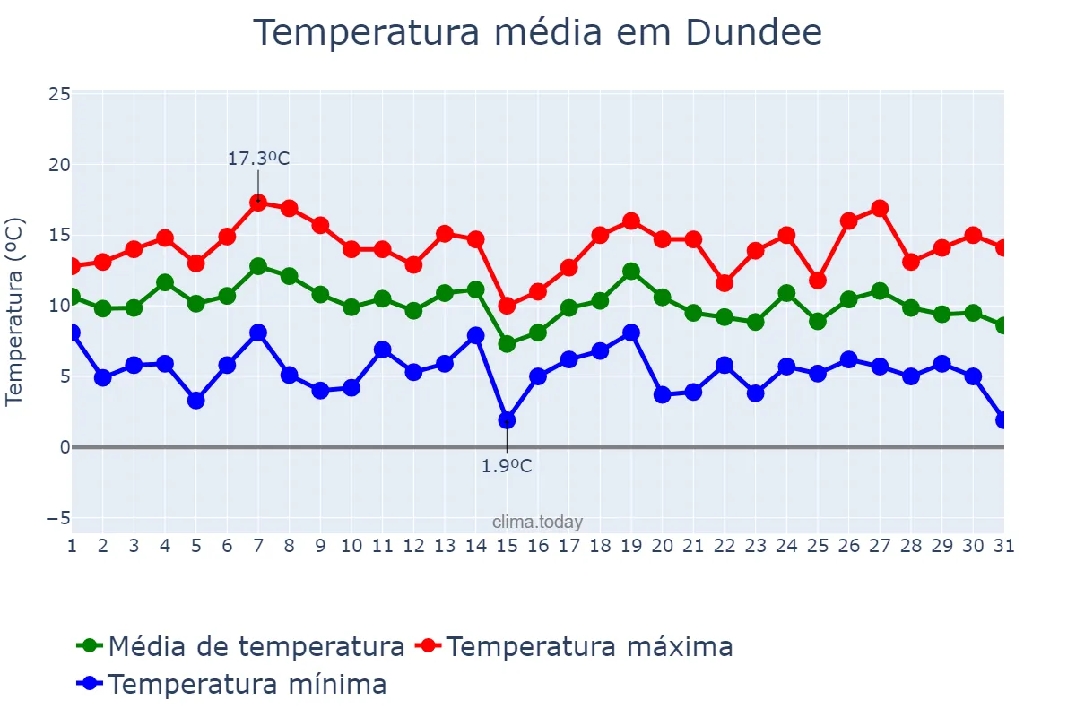Temperatura em outubro em Dundee, Dundee City, GB