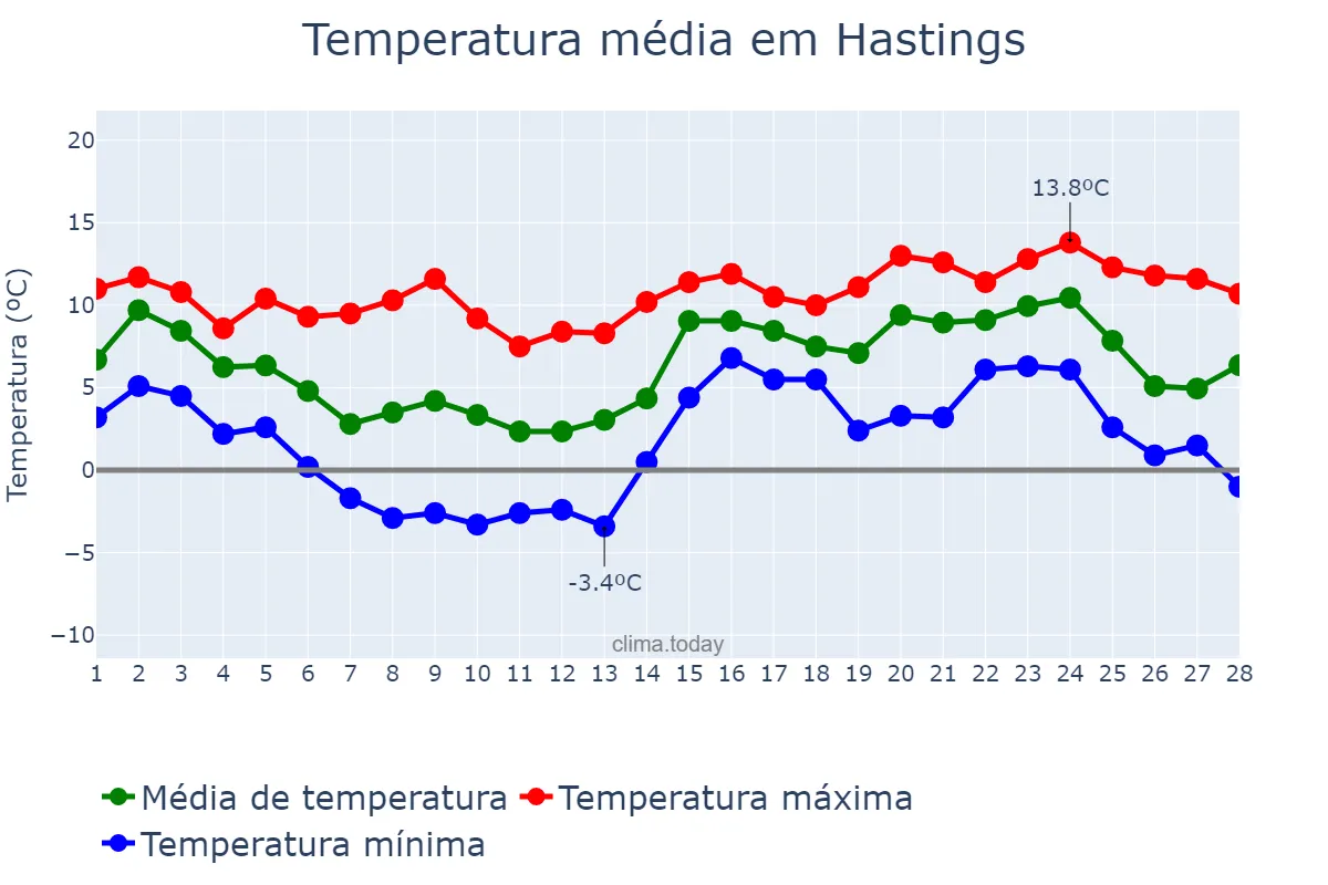 Temperatura em fevereiro em Hastings, East Sussex, GB
