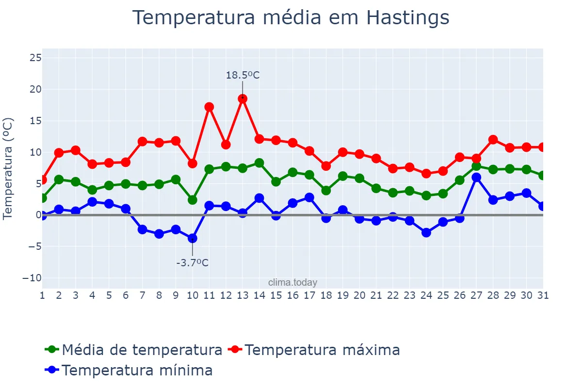 Temperatura em janeiro em Hastings, East Sussex, GB