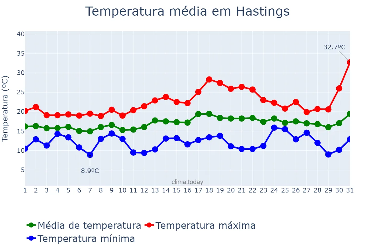 Temperatura em julho em Hastings, East Sussex, GB