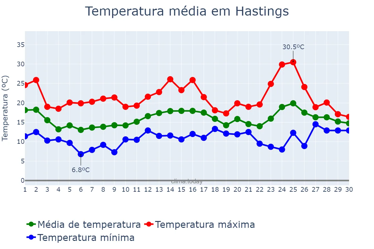 Temperatura em junho em Hastings, East Sussex, GB