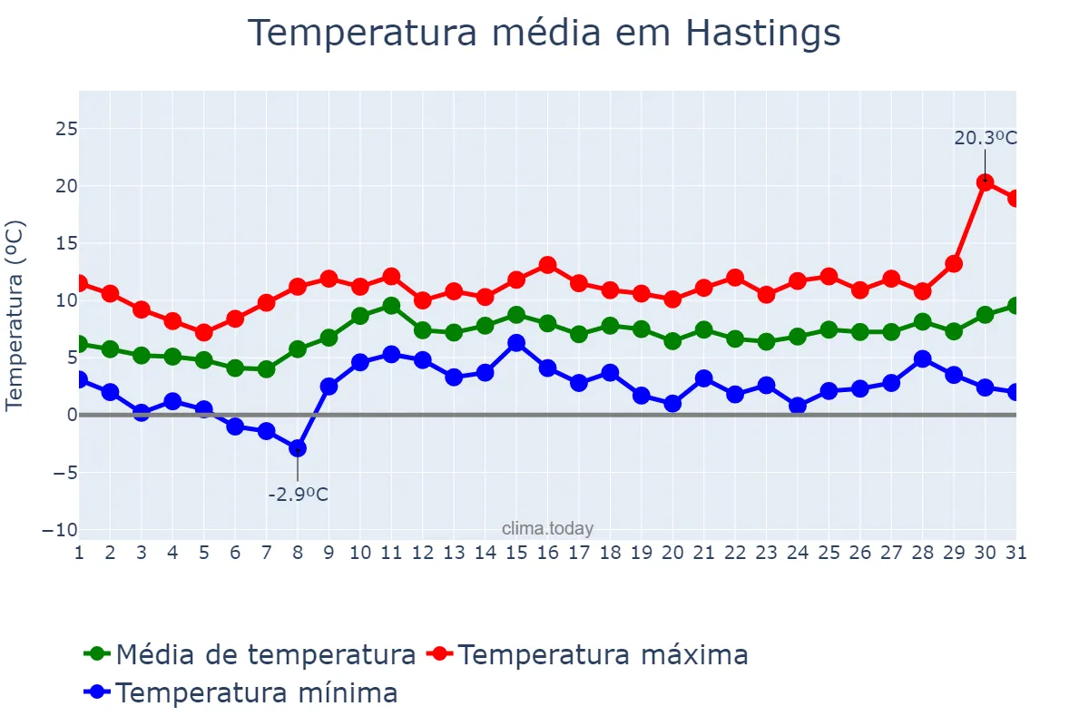 Temperatura em marco em Hastings, East Sussex, GB