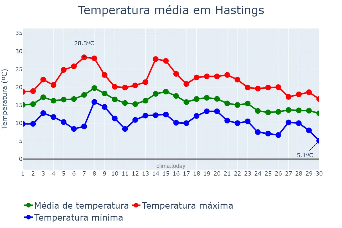 Temperatura em setembro em Hastings, East Sussex, GB