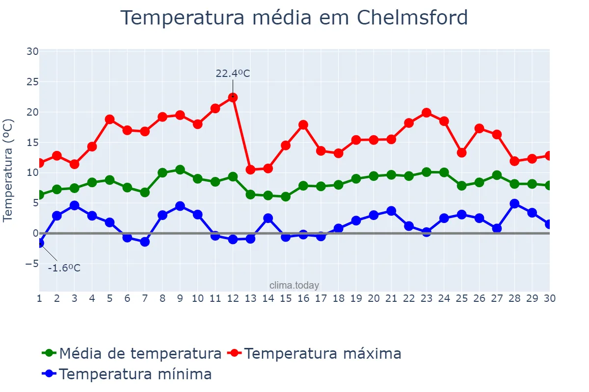 Temperatura em abril em Chelmsford, Essex, GB