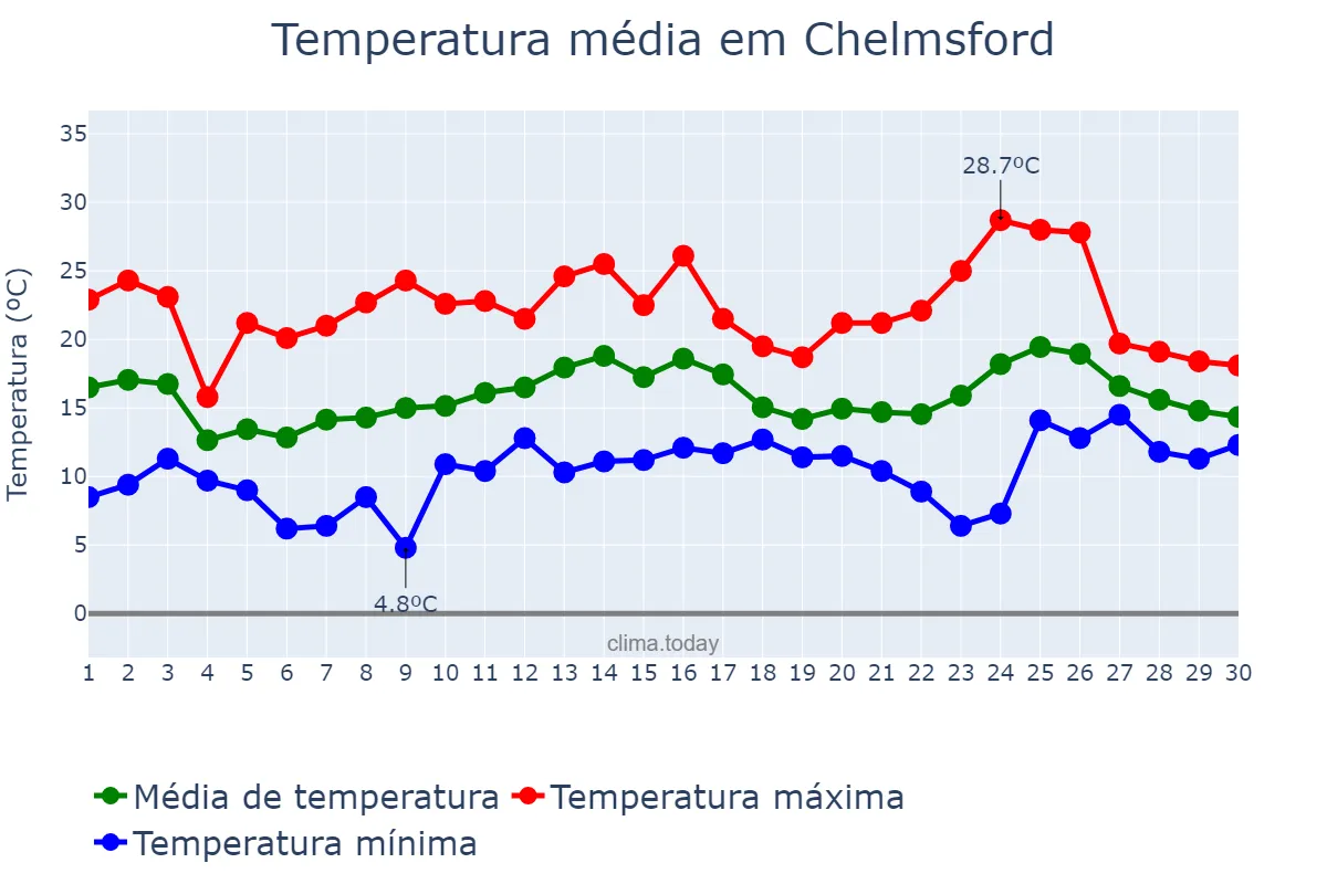 Temperatura em junho em Chelmsford, Essex, GB
