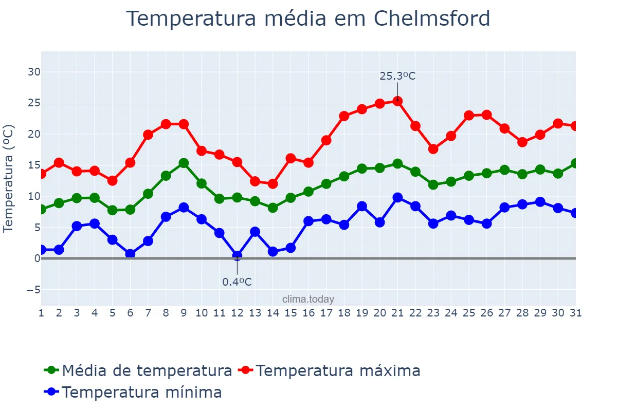 Temperatura em maio em Chelmsford, Essex, GB