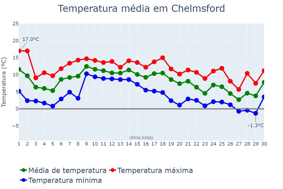 Temperatura em novembro em Chelmsford, Essex, GB