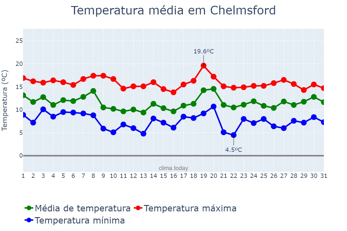 Temperatura em outubro em Chelmsford, Essex, GB