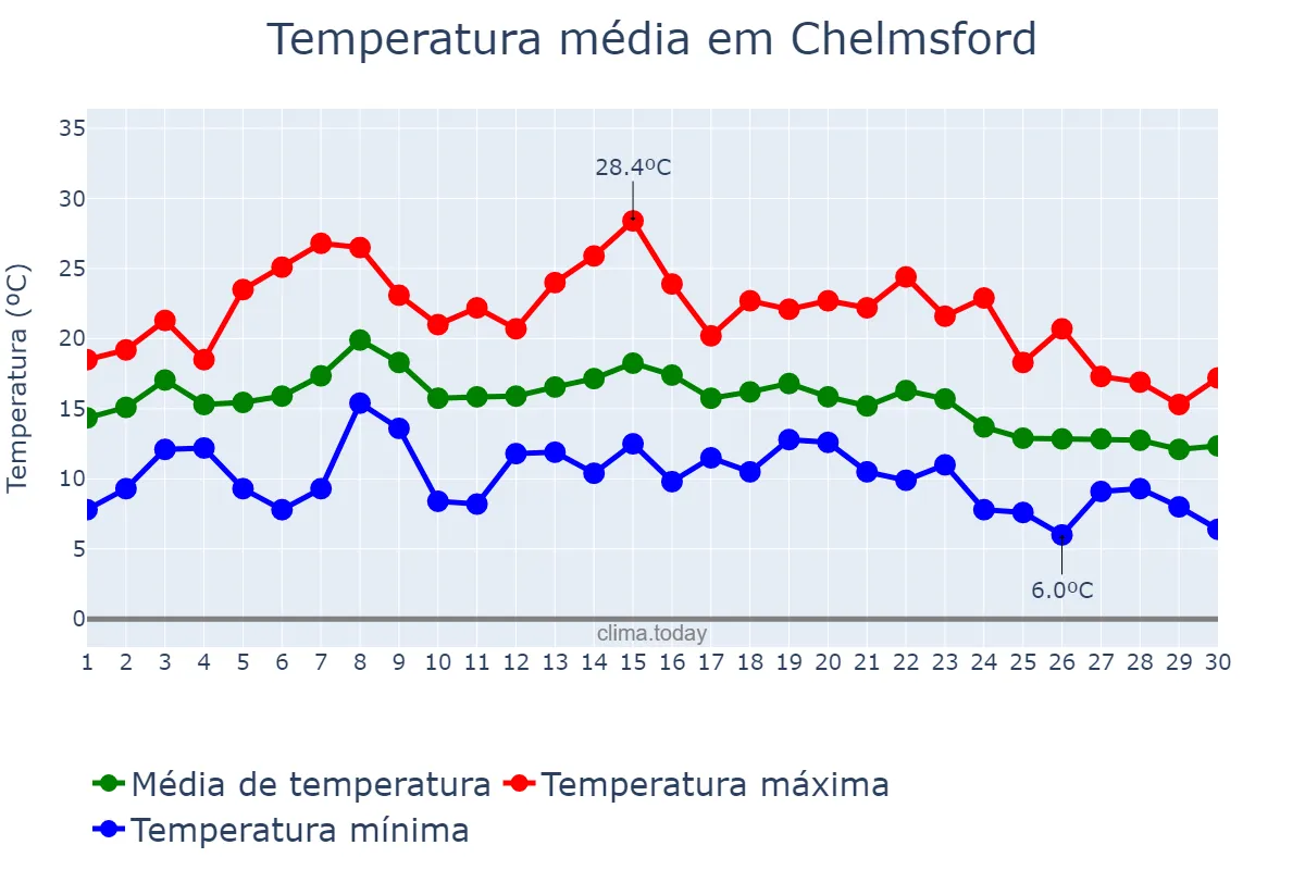 Temperatura em setembro em Chelmsford, Essex, GB