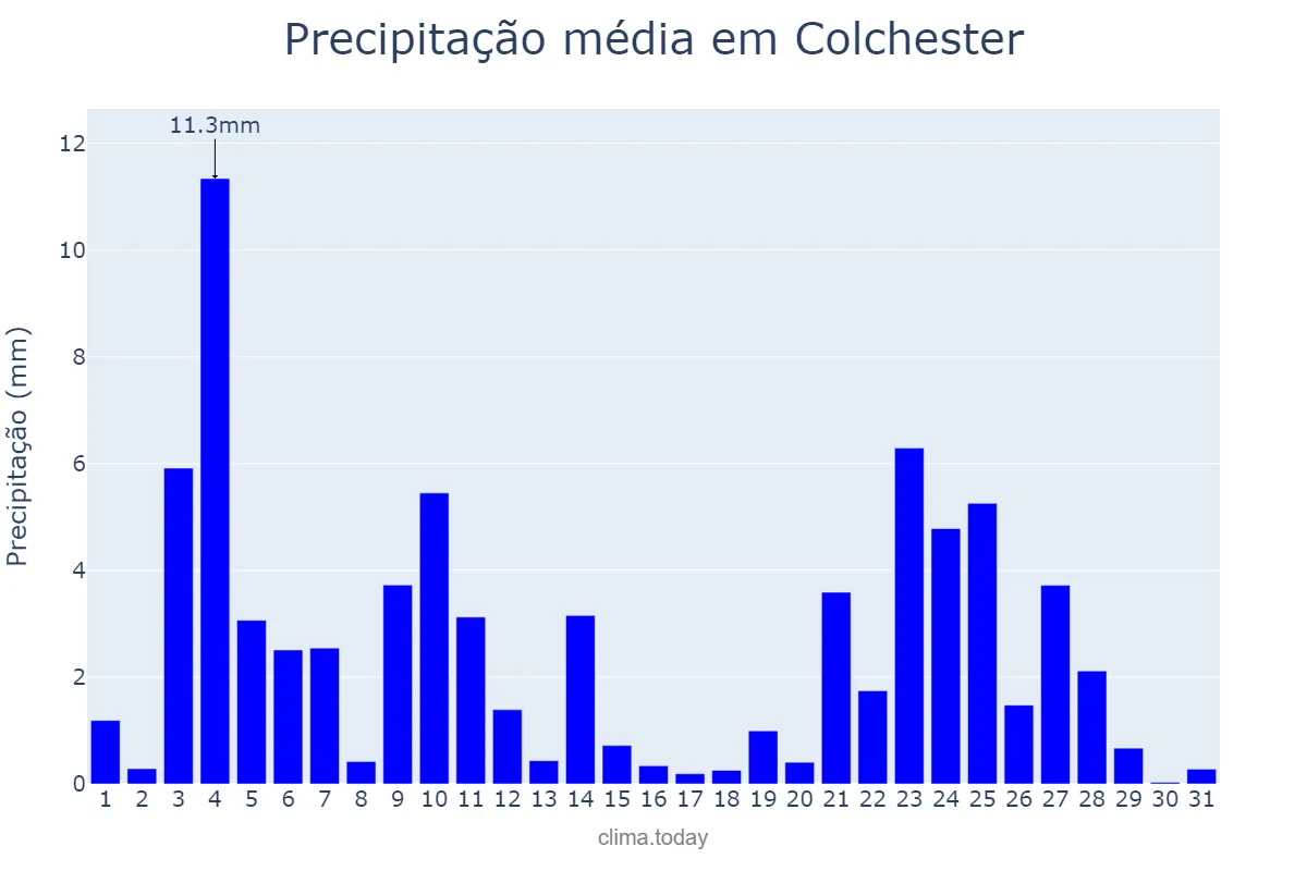 Precipitação em dezembro em Colchester, Essex, GB