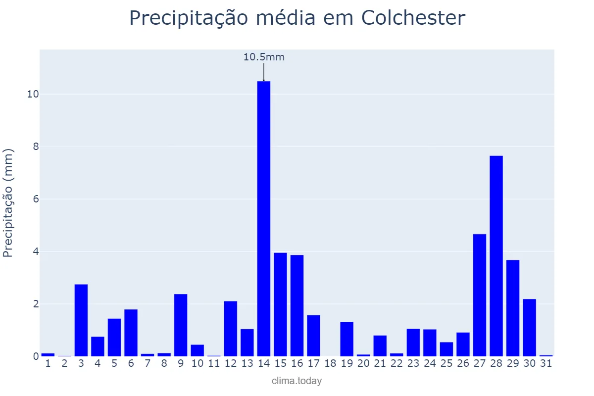 Precipitação em janeiro em Colchester, Essex, GB