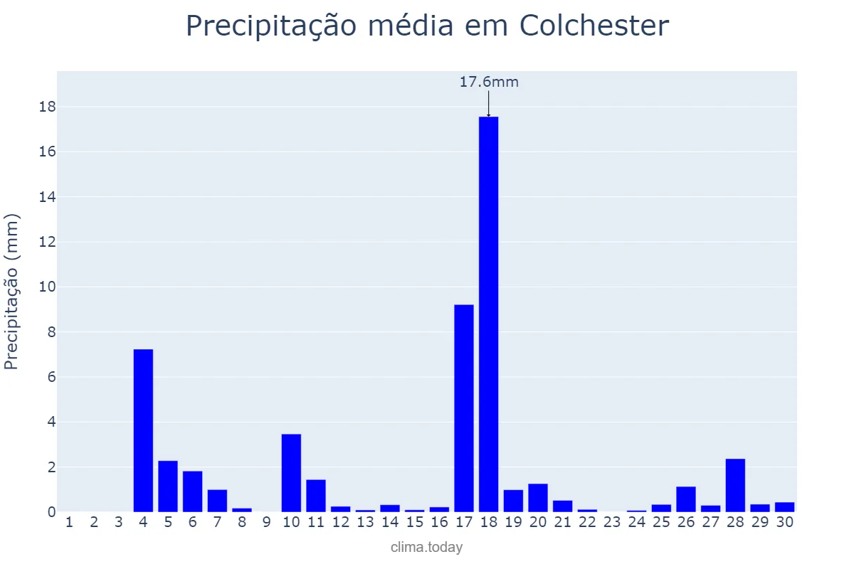 Precipitação em junho em Colchester, Essex, GB