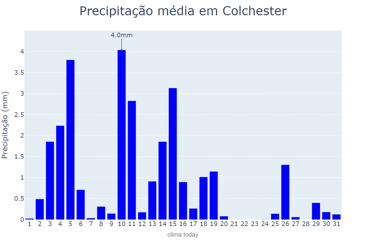 Precipitação em marco em Colchester, Essex, GB