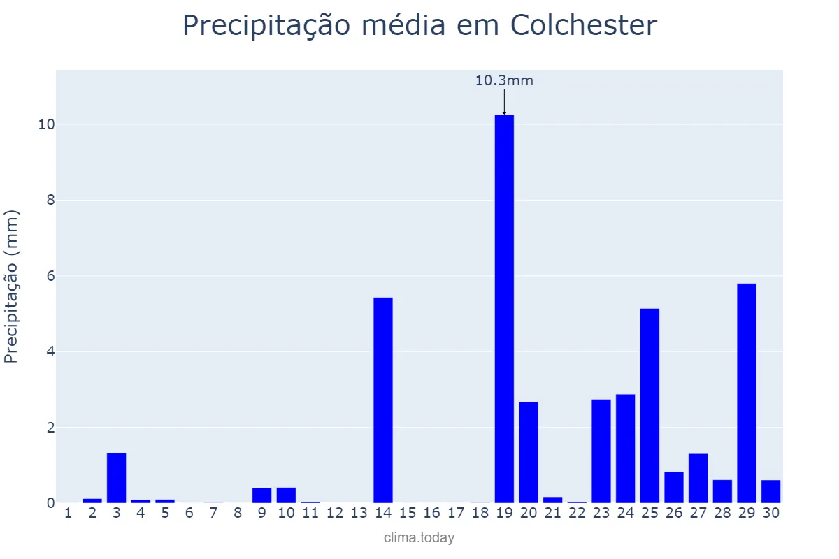 Precipitação em setembro em Colchester, Essex, GB