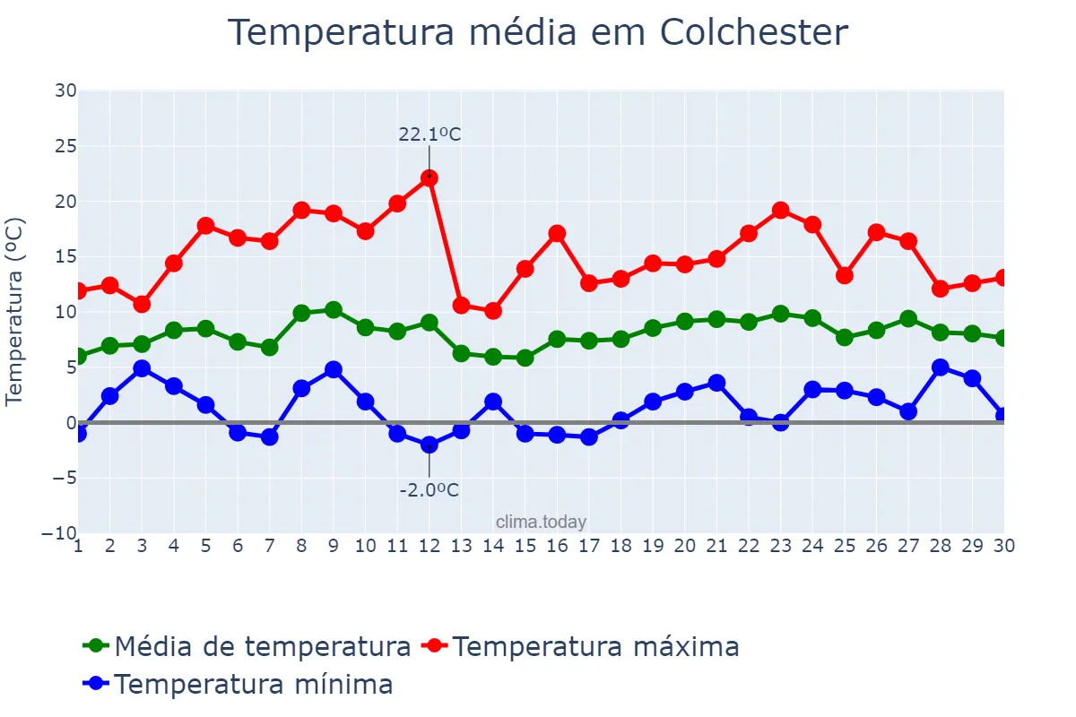 Temperatura em abril em Colchester, Essex, GB