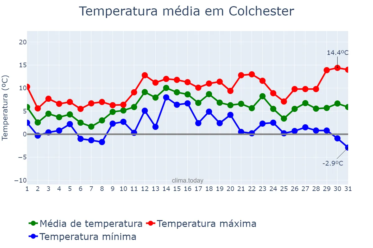 Temperatura em dezembro em Colchester, Essex, GB