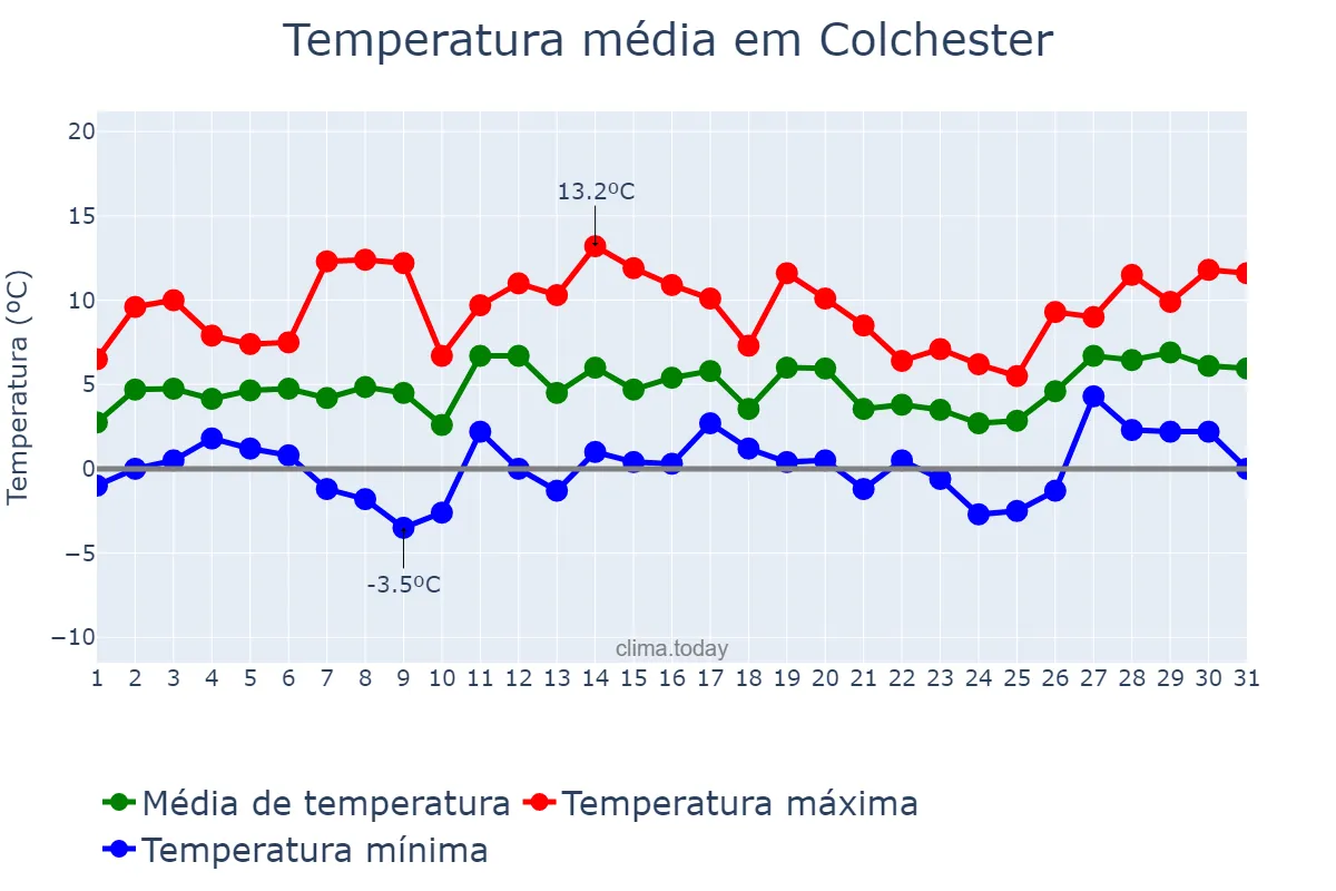 Temperatura em janeiro em Colchester, Essex, GB