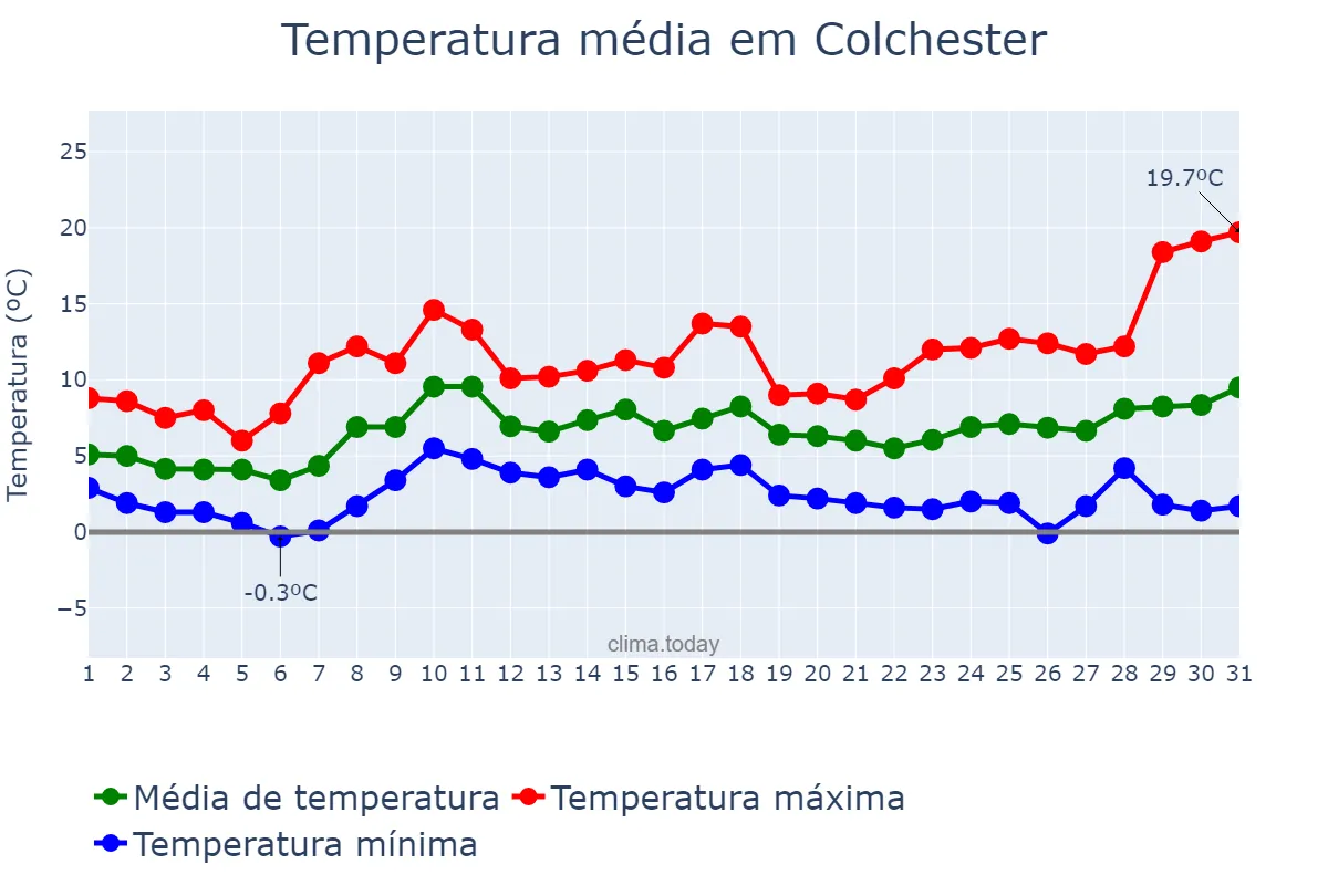Temperatura em marco em Colchester, Essex, GB