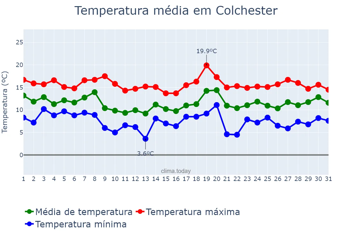 Temperatura em outubro em Colchester, Essex, GB