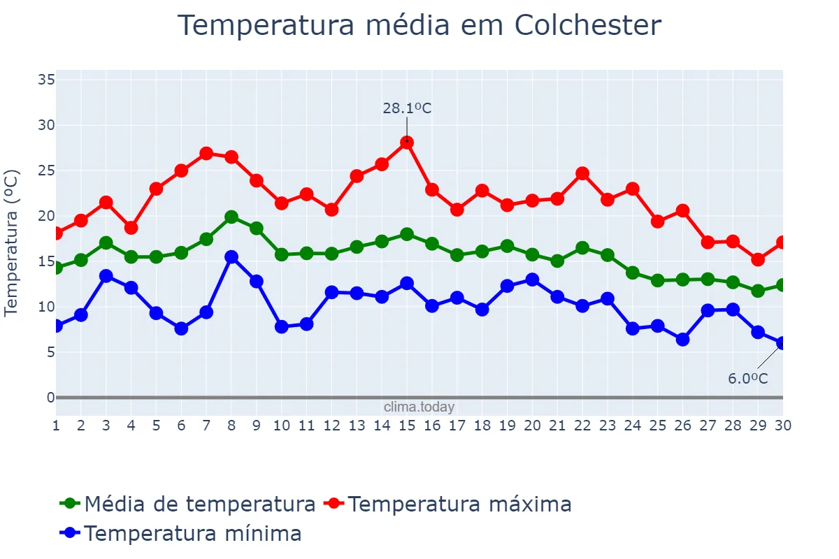 Temperatura em setembro em Colchester, Essex, GB