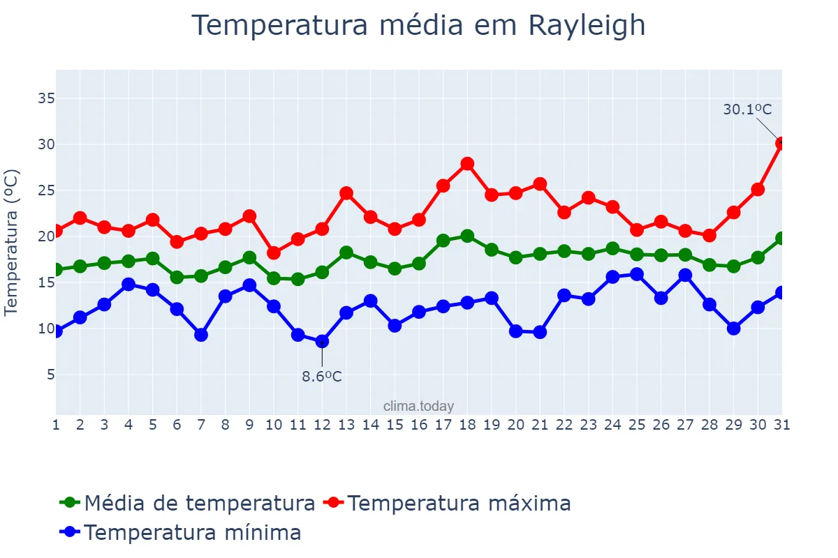 Temperatura em julho em Rayleigh, Essex, GB