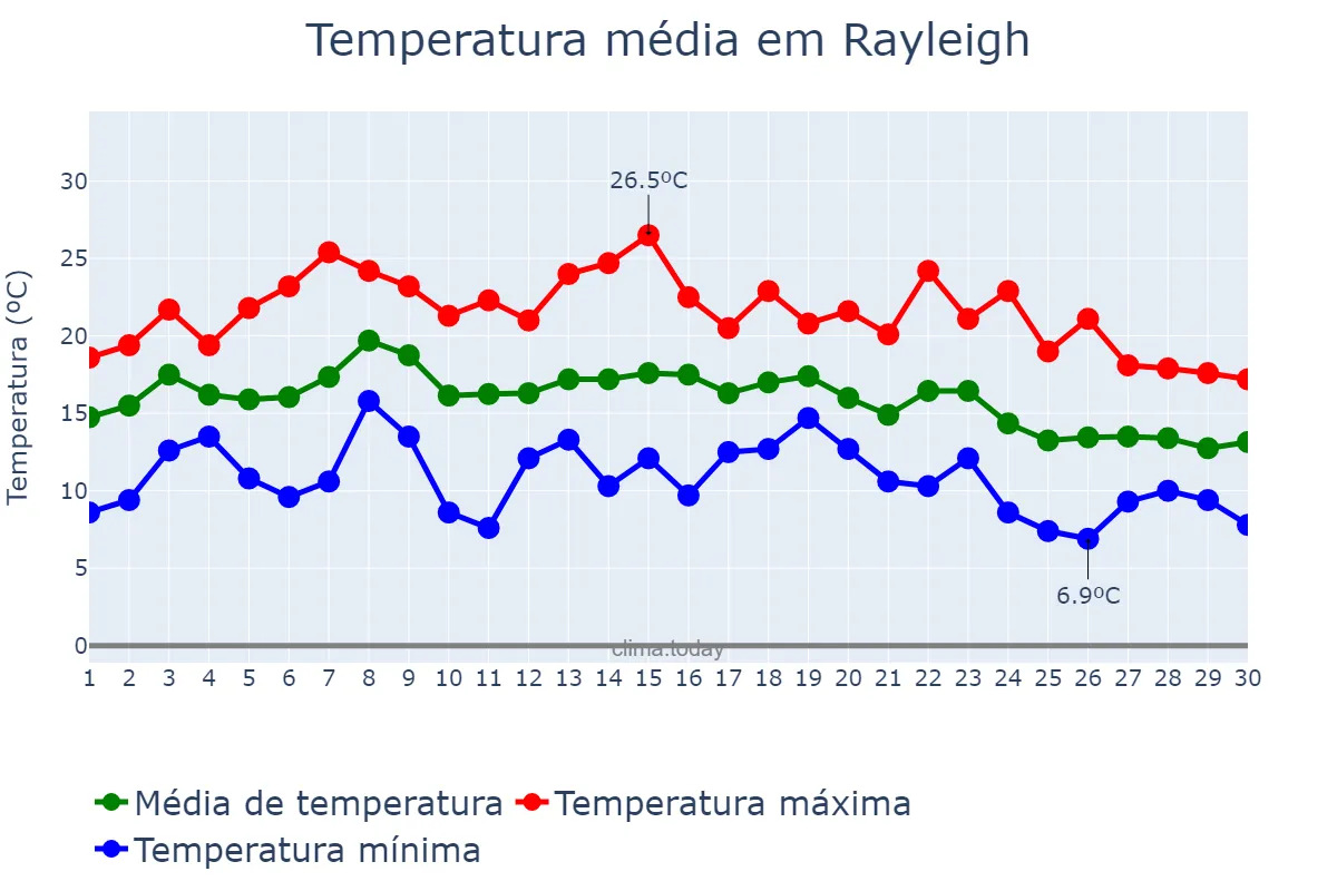 Temperatura em setembro em Rayleigh, Essex, GB