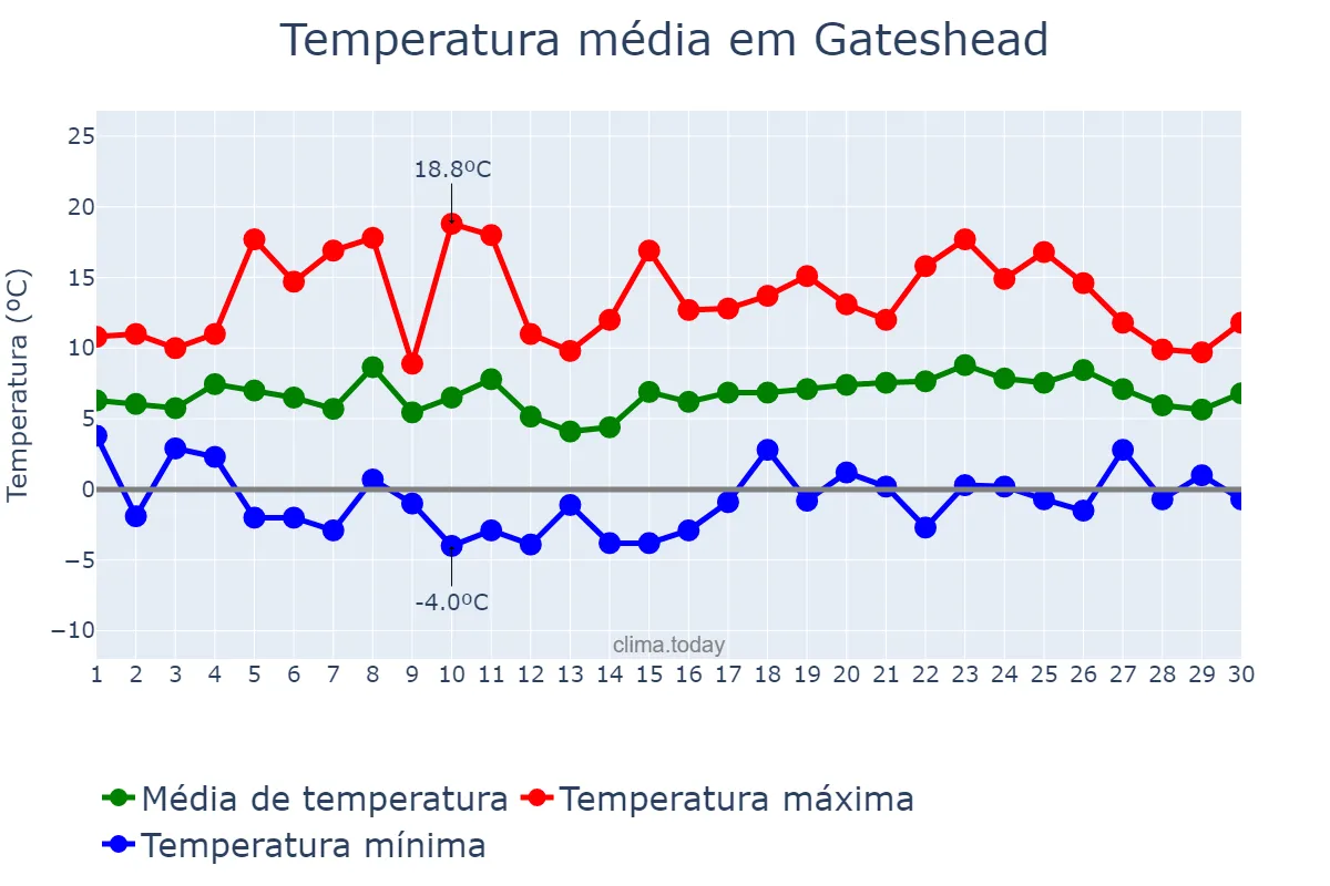 Temperatura em abril em Gateshead, Gateshead, GB