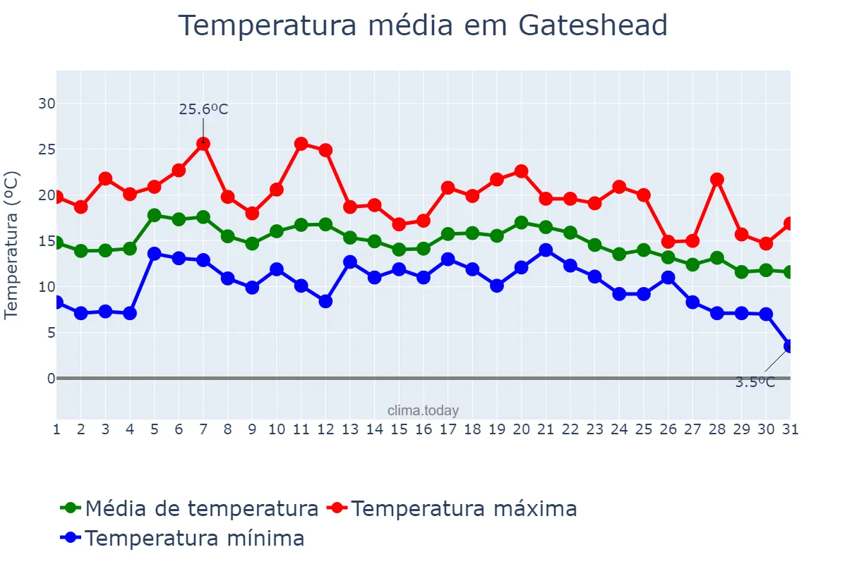 Temperatura em agosto em Gateshead, Gateshead, GB