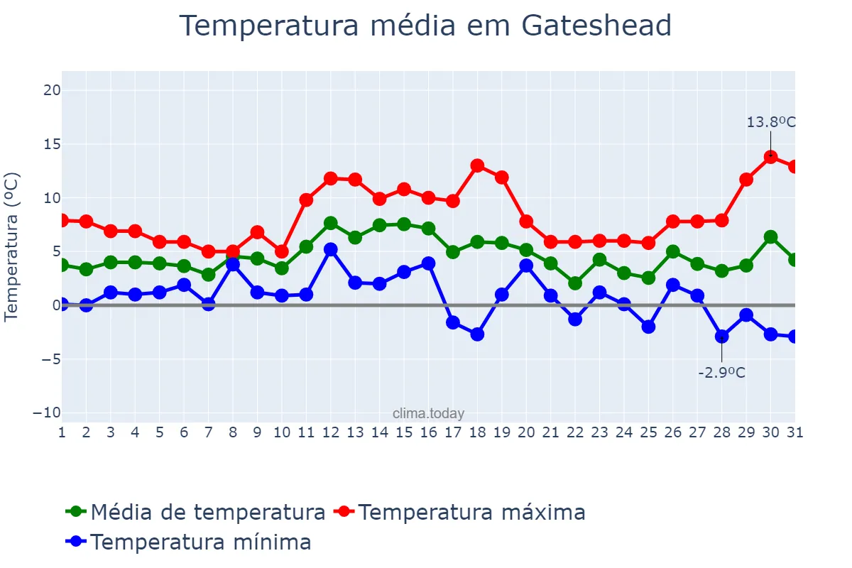 Temperatura em dezembro em Gateshead, Gateshead, GB