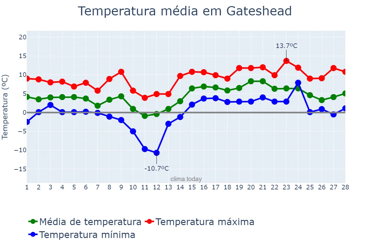 Temperatura em fevereiro em Gateshead, Gateshead, GB