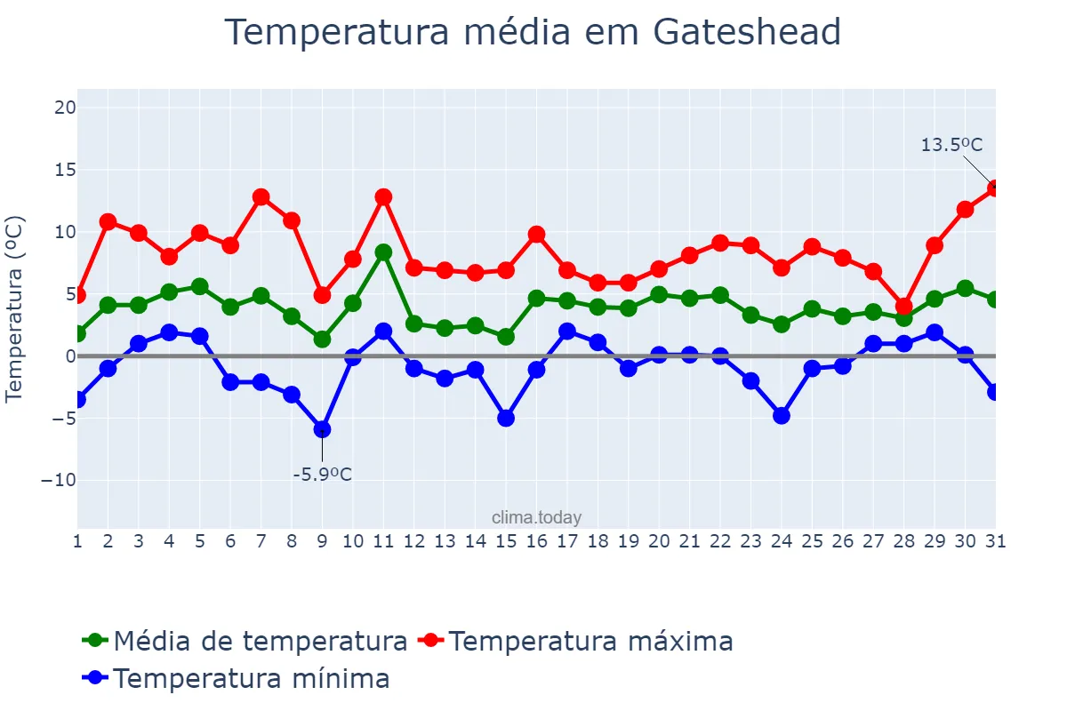 Temperatura em janeiro em Gateshead, Gateshead, GB