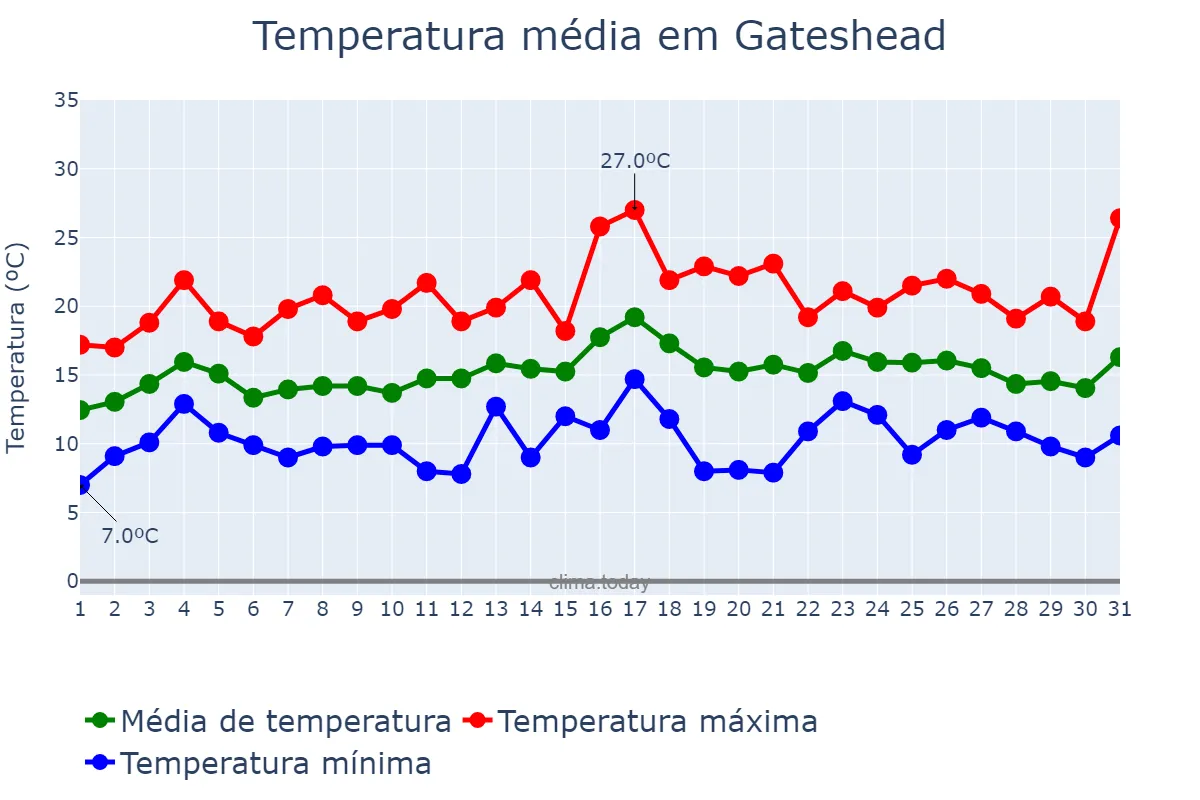 Temperatura em julho em Gateshead, Gateshead, GB