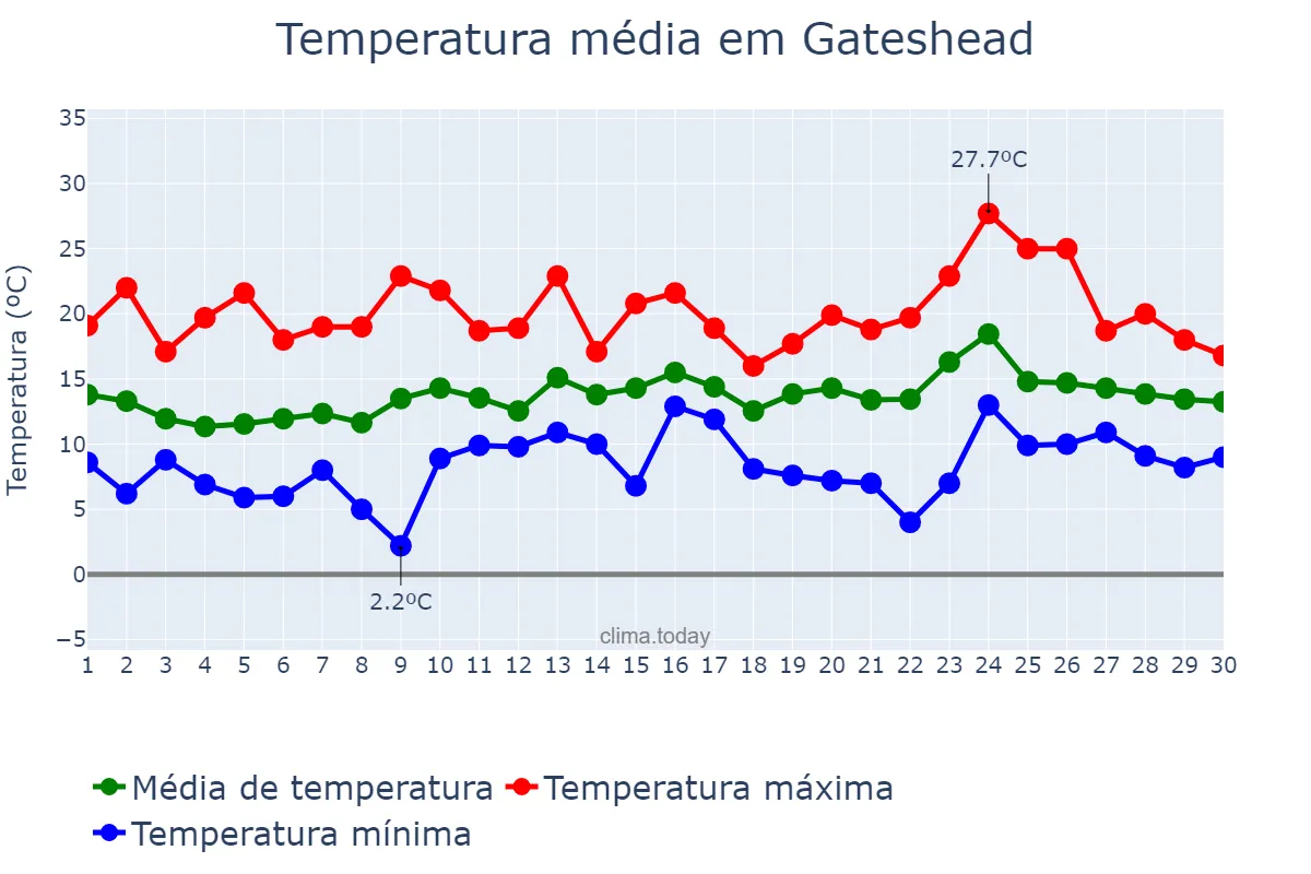 Temperatura em junho em Gateshead, Gateshead, GB