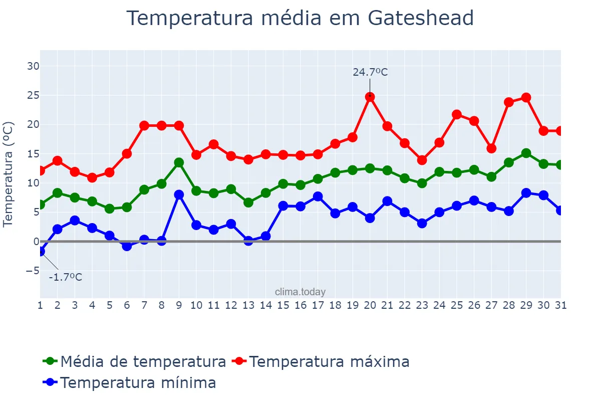 Temperatura em maio em Gateshead, Gateshead, GB