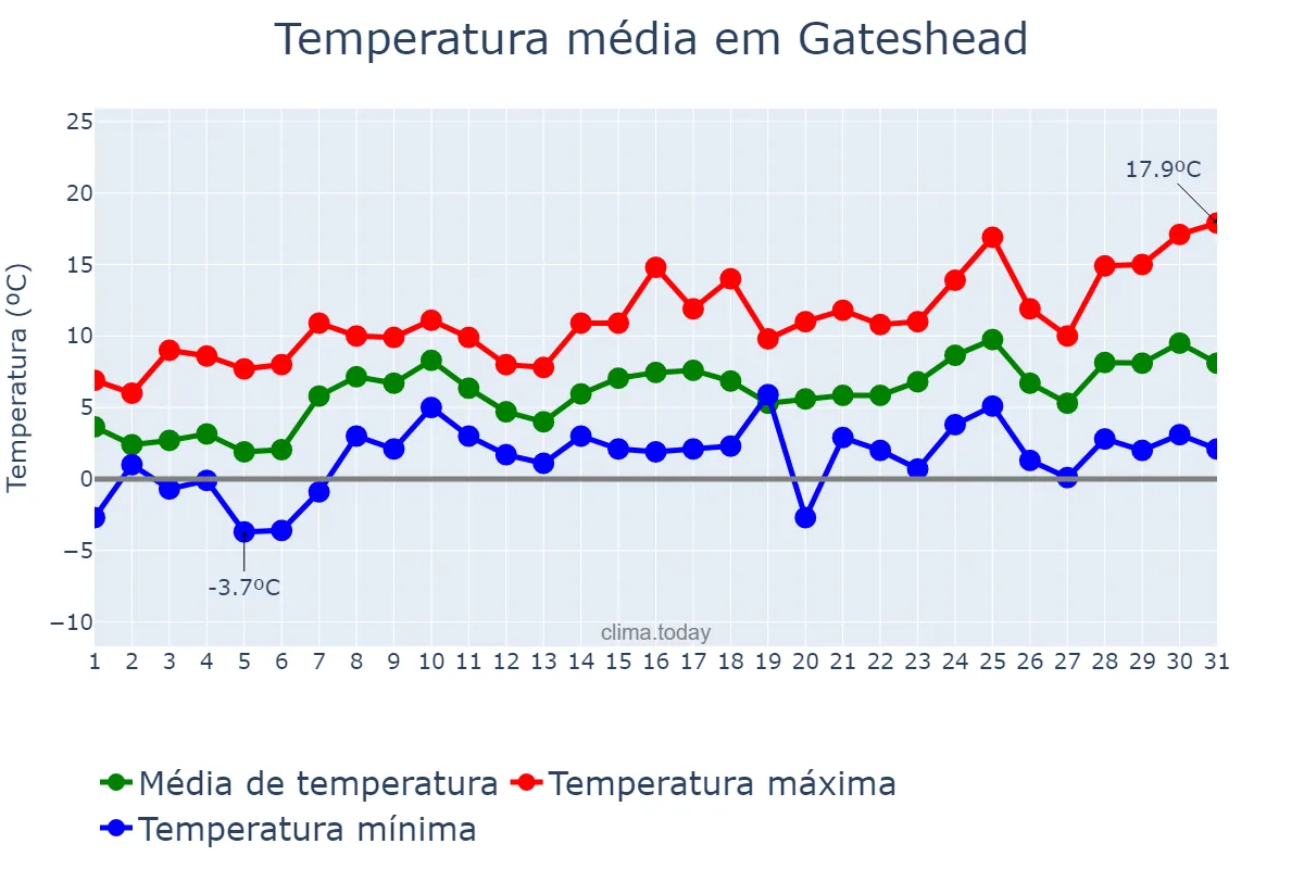 Temperatura em marco em Gateshead, Gateshead, GB