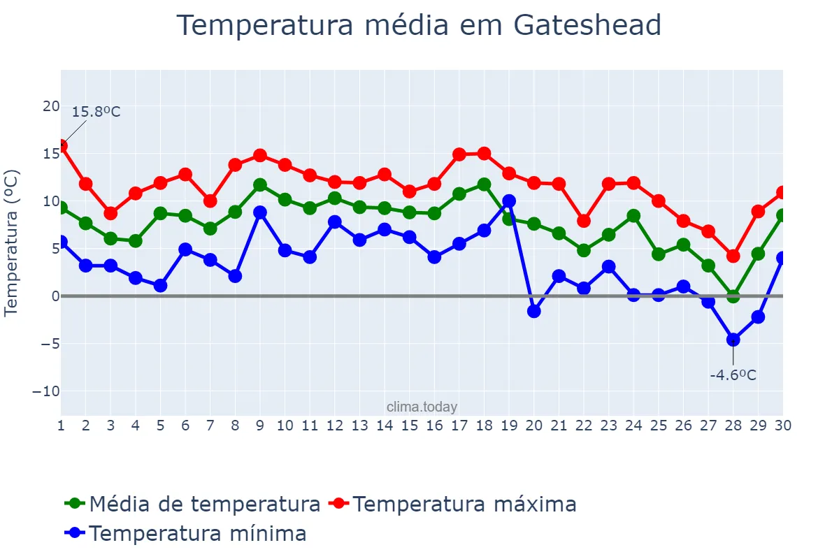 Temperatura em novembro em Gateshead, Gateshead, GB