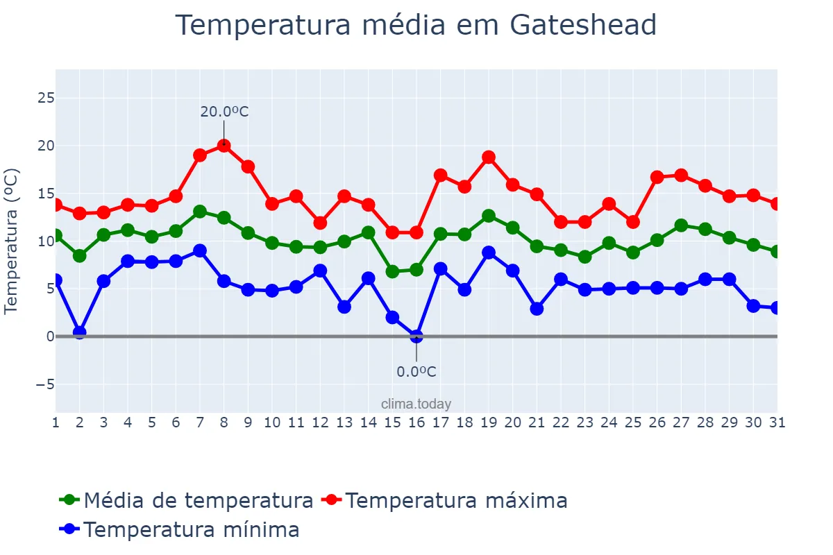 Temperatura em outubro em Gateshead, Gateshead, GB