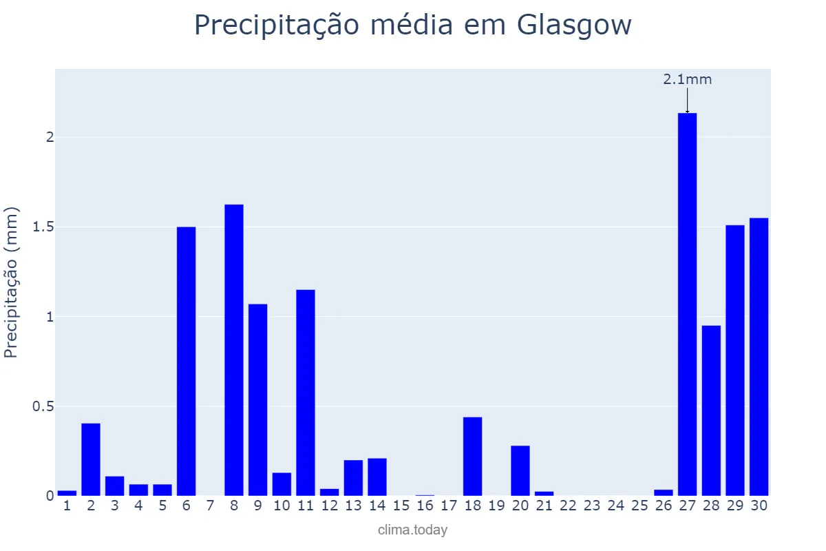Precipitação em abril em Glasgow, Glasgow City, GB