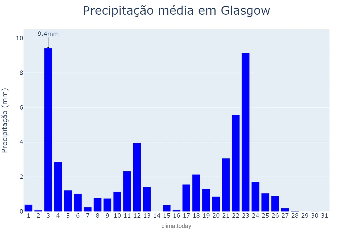 Precipitação em maio em Glasgow, Glasgow City, GB