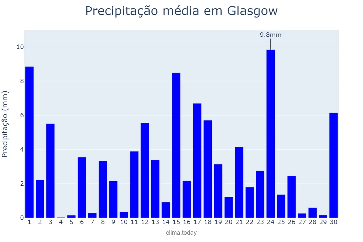 Precipitação em novembro em Glasgow, Glasgow City, GB