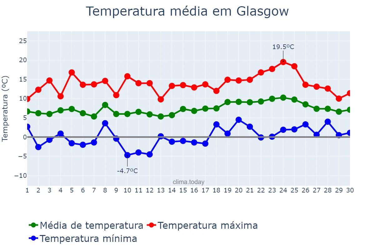 Temperatura em abril em Glasgow, Glasgow City, GB
