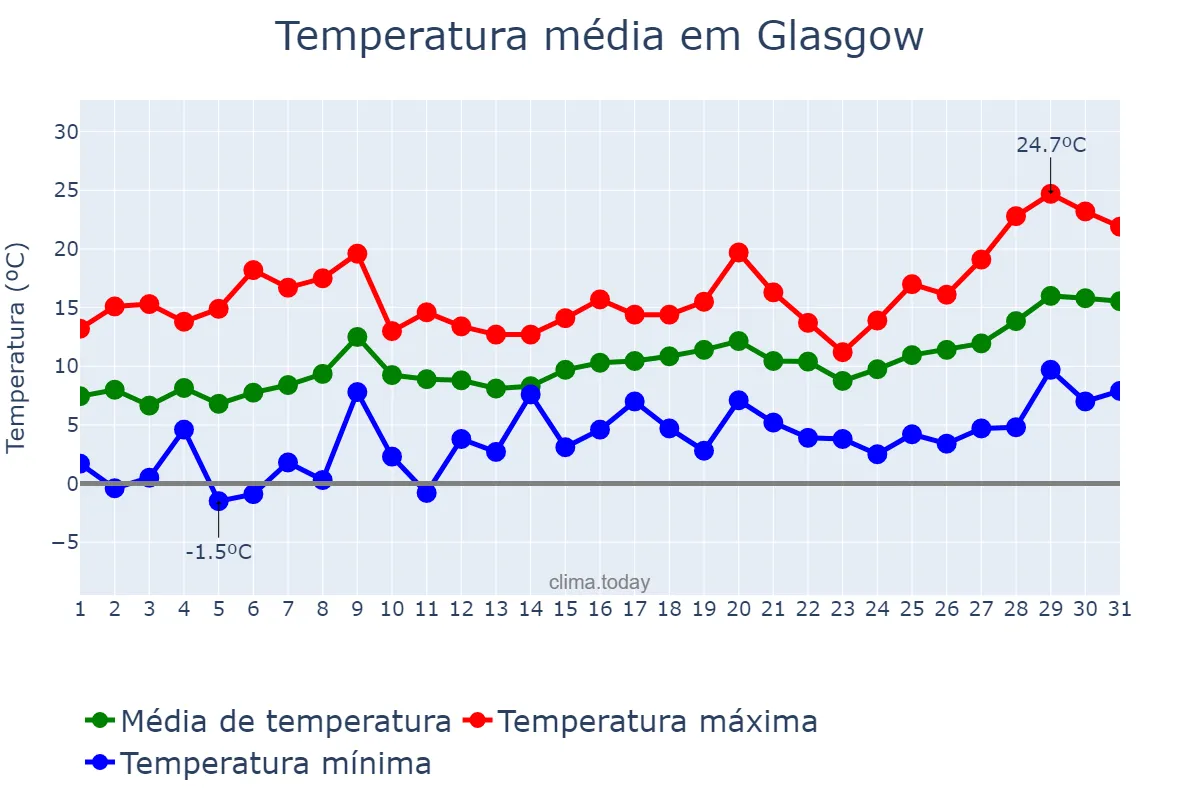 Temperatura em maio em Glasgow, Glasgow City, GB