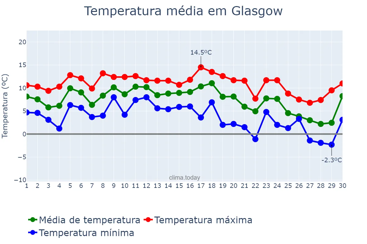 Temperatura em novembro em Glasgow, Glasgow City, GB