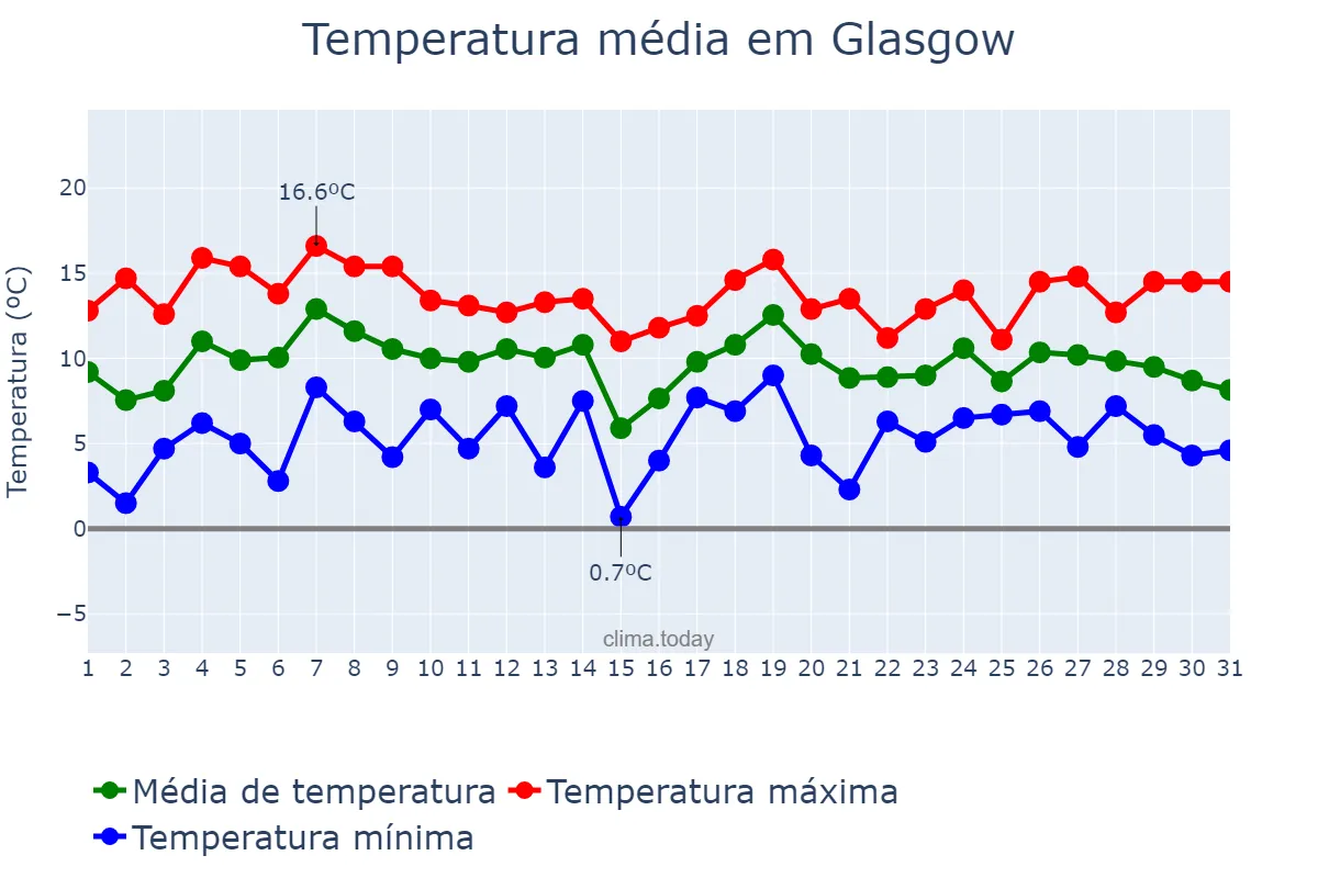Temperatura em outubro em Glasgow, Glasgow City, GB