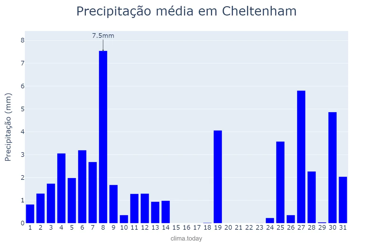 Precipitação em julho em Cheltenham, Gloucestershire, GB