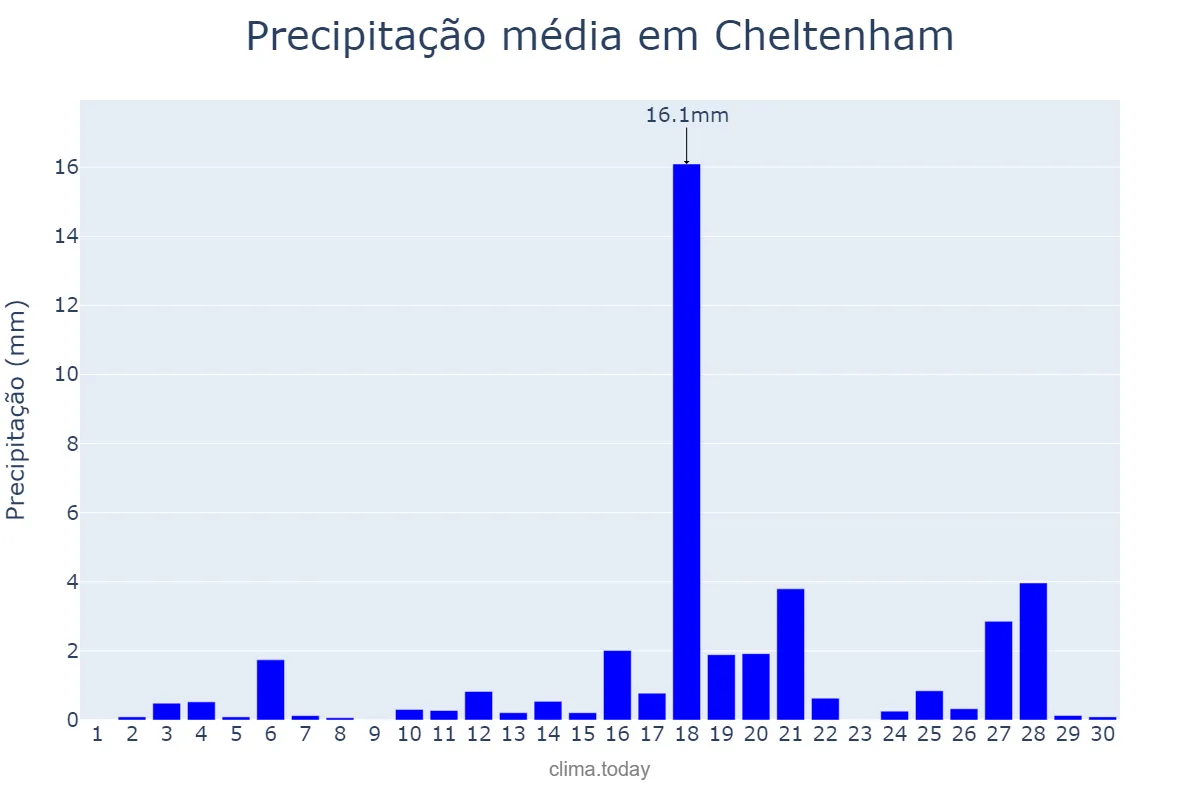 Precipitação em junho em Cheltenham, Gloucestershire, GB
