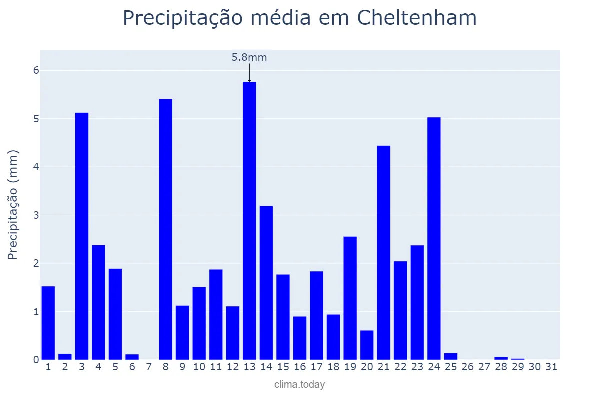 Precipitação em maio em Cheltenham, Gloucestershire, GB